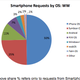Illustration for article titled iPhone and Android Are Taking Over the (Mobile) Internet